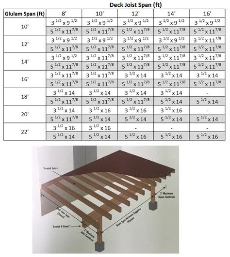 treated lvl beam span chart.